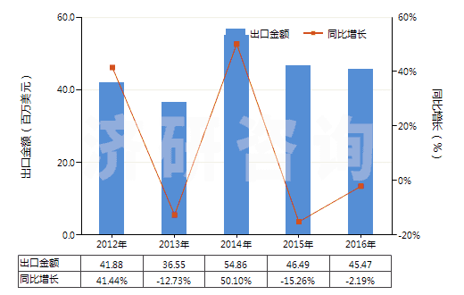 2012-2016年中國(guó)蕓香苷及其衍生物(HS29381000)出口總額及增速統(tǒng)計(jì) 2012-2016年中國(guó)蕓香苷及其衍生物(HS29381000)出口總額及增速統(tǒng)計(jì)
